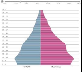 Piramide Etaria Brasil