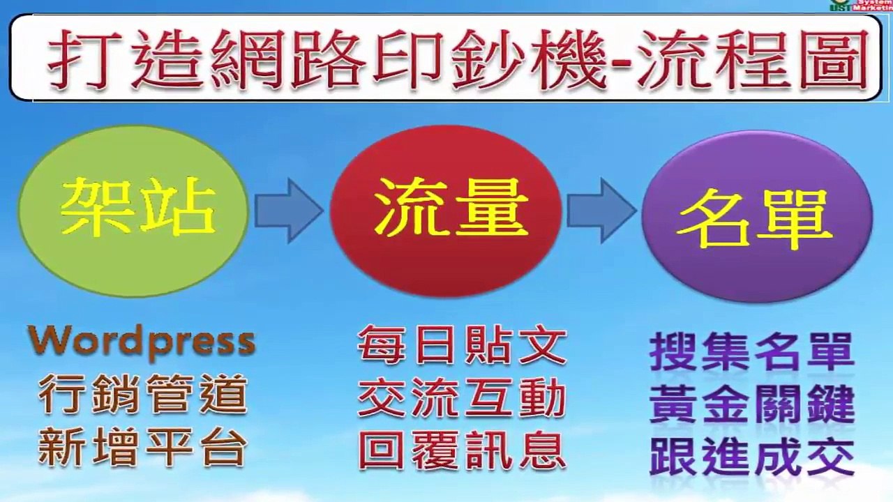 20171019[林昱講座]打造網路印鈔機之自動進人系統3 -建置網站的八大步驟magic