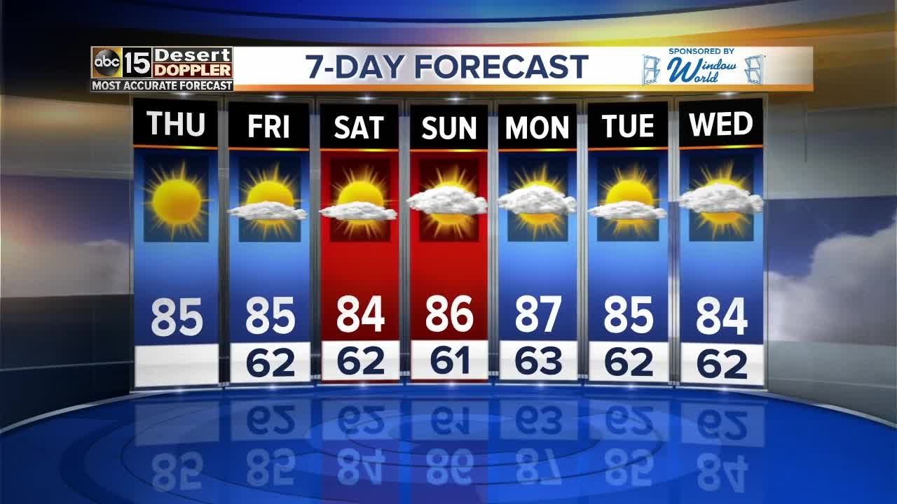 Warm days in the 80s ahead for the Valley