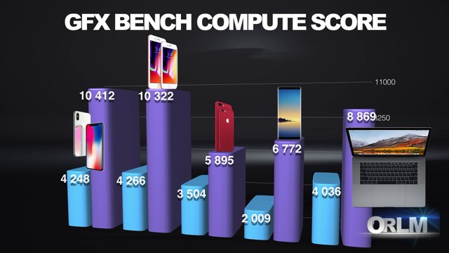 ORLM-275 : 10P-Performances, l'iPhone X met un claque au Galaxy Note 8!