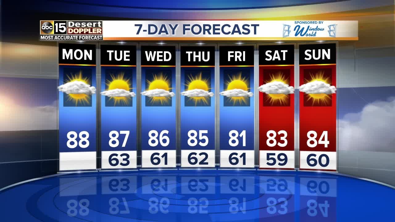 Sticking around in the 80s for the work week