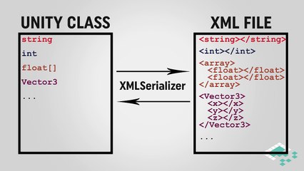 Saving Data in Unity: XML Files