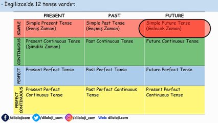 Gelecek Zaman - Simple Future Tense