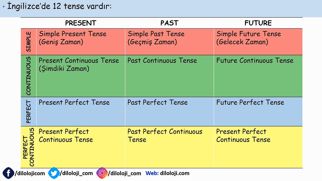 Simple Past Tense - Geçmiş Zaman