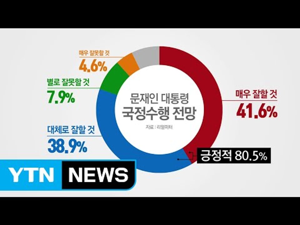 "국민 80%, 문 대통령 잘할 것...최우선 과제 적폐 청산" / YTN