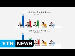 각종 여론조사 결과 모두 1강 2중 구도 재편 / YTN