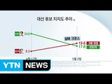 홍준표 오차범위 내 2위...안철수  '하락' / YTN