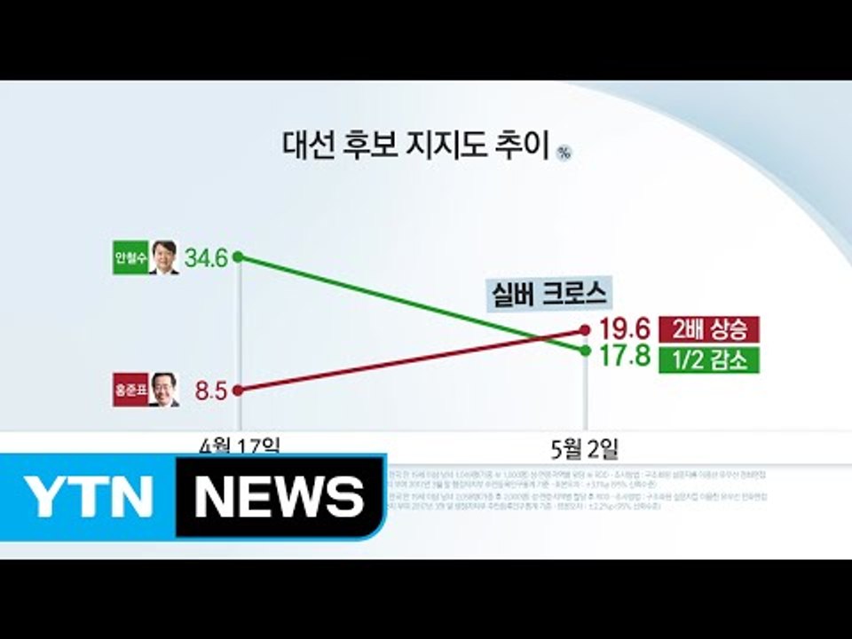 홍준표 '상승'·안철수 '하락'...지지율 교차 / YTN