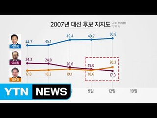 2007년 대선 구도 재현되나 / YTN