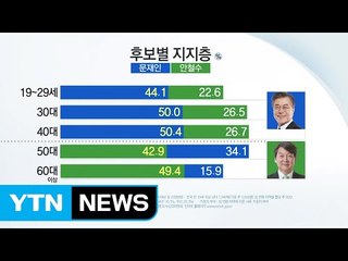 40대 이하 문재인...50대 이상 안철수 지지 / YTN