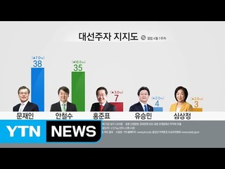 文 38% vs 安 35%...양강 구도 가시화 / YTN (Yes! Top News)