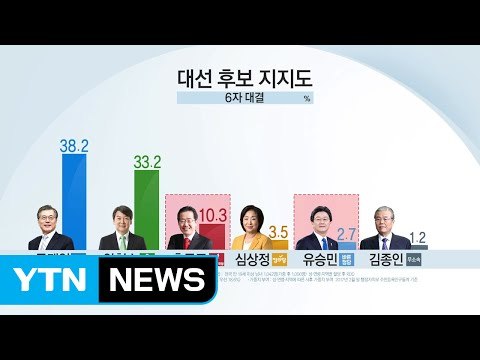 홍준표 10%대 지지율...보수층 '후보 단일화' 지지 / YTN (Yes! Top News)