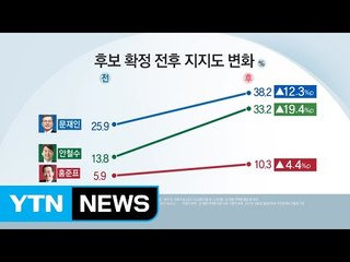 안철수 확장성 확인...타 후보 지지표 흡수 / YTN (Yes! Top News)