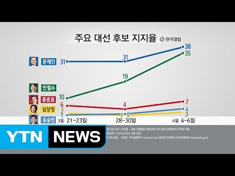 문재인 38 vs 안철수 35...양강구도 형성 / YTN (Yes! Top News)