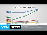 갤럽 여론조사, 문재인 38 안철수 35 오차범위 1,2위 / YTN (Yes! Top News)