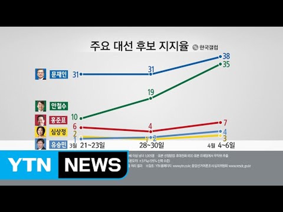 갤럽 여론조사, 문재인 38 안철수 35 오차범위 1,2위 / YTN (Yes! To...