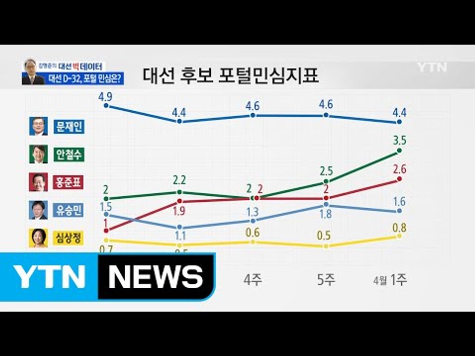 [김형준의 대선 빅데이터] 대선 D-32, 포털 민심은? / YTN (Yes! Top...