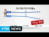 文 지지율 34% '독주 체제'...安 상승세 '주춤' / YTN (Yes! Top News)