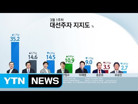 문재인 독주 속 황교안, 안희정 2위다툼 치열 / YTN (Yes! Top News)