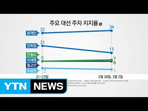 대선주자 지지도 여론조사 발표...문재인↑ 안희정↓ / YTN (Yes! Top News)