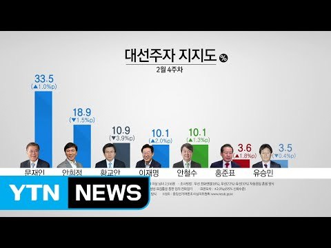 文 1위 고수...안희정↓·안철수↑ / YTN (Yes! Top News)