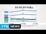 갤럽 여론조사 문재인 32 vs 안희정 21 / YTN (Yes! Top News)