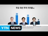 문재인 지지율 '독주', 안희정 지지율 '추격' / YTN (Yes! Top News)