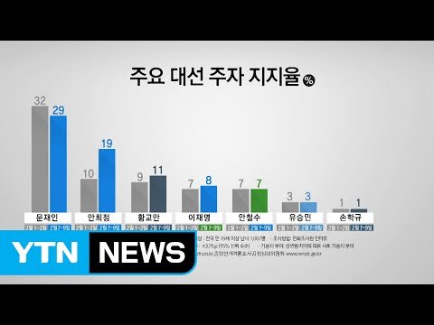 문재인 '주춤', 안희정 급등, 황교안 꾸준한 상승 / YTN (Yes! Top News)