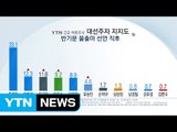 안희정 지지율 '껑충', 문재인 맹추격 / YTN (Yes! Top News)