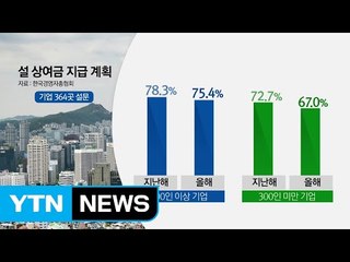 설 보너스 주는 회사 줄어...평균 120만 원 / YTN (Yes! Top News)