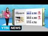[쏙쏙] 주택담보대출 증가세 꺾였나?...7년 만에 최저 / YTN (Yes! Top News)