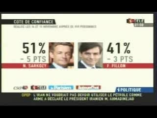 Sarkozy Fillon chute de confiance