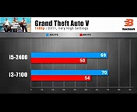 Intel Core i3-7100 vs i5-2400 GTX 1060