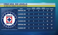 El Cruz Azul se juega todo en la última jornada