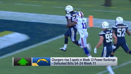 Chargers rise three spots in Week 12 power rankings
