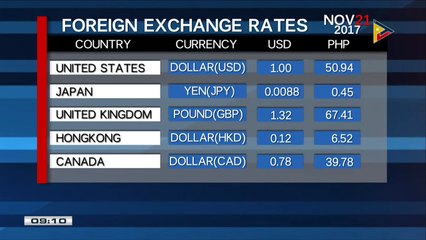 FYI: Wednesday's foreign exchange rates