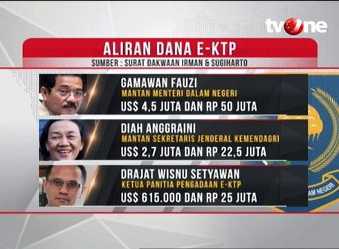 Daftar Penerima Aliran Dana Proyek E-KTP