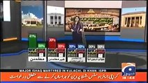 Gallup Survey shows majority of Pakistanis satisfied with Punjab, KP government performance - Watch report