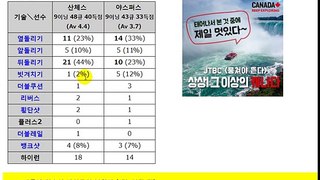 당구 쓰리쿠션의 기술빈도분석: 어떤 기술부터 연습하는 것이 좋을까? (022)