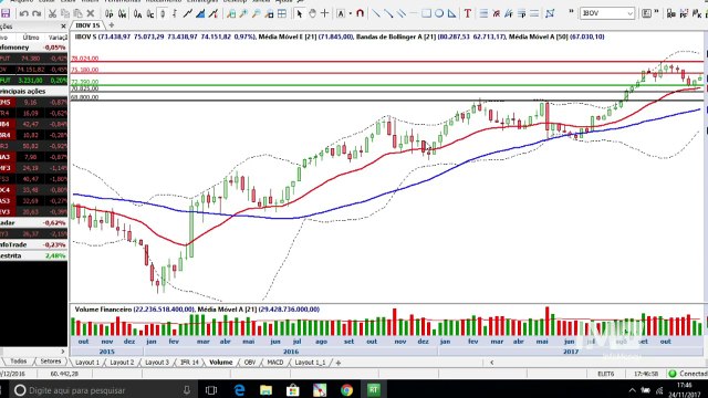BLOCO 1: Ibovespa terá decisão importante pela frente e dólar indica queda até R$ 3,18