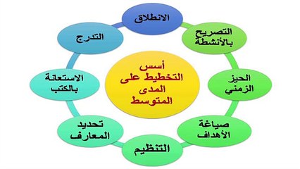 التخطيط ـ التخطيط على المدى المتوسط