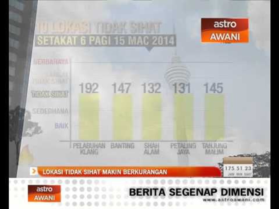 Bacaan IPU 15 Mac menunjukkan penurunan