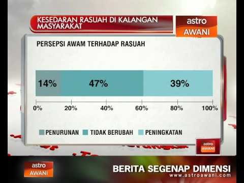 Analisis Awani: Kesedaran rasuah di kalangan masyarakat