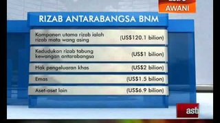 Rizab antarabangsa BNM berjumlah RM422.3 bilion
