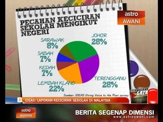IDEAS: Laporan Keciciran Sekolah Di Malaysia