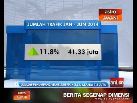 Jumlah penumpang MAHB Jun naik 3.8% lepada 7.2 juta