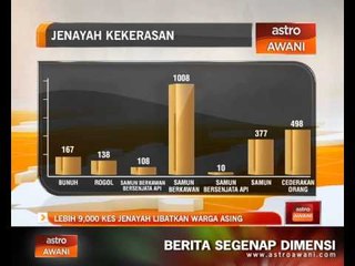 Lebih 9,000 kes jenayah libatkan warga asing