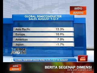 Global Semicon sales rose 9.4% Y-O-Y in August