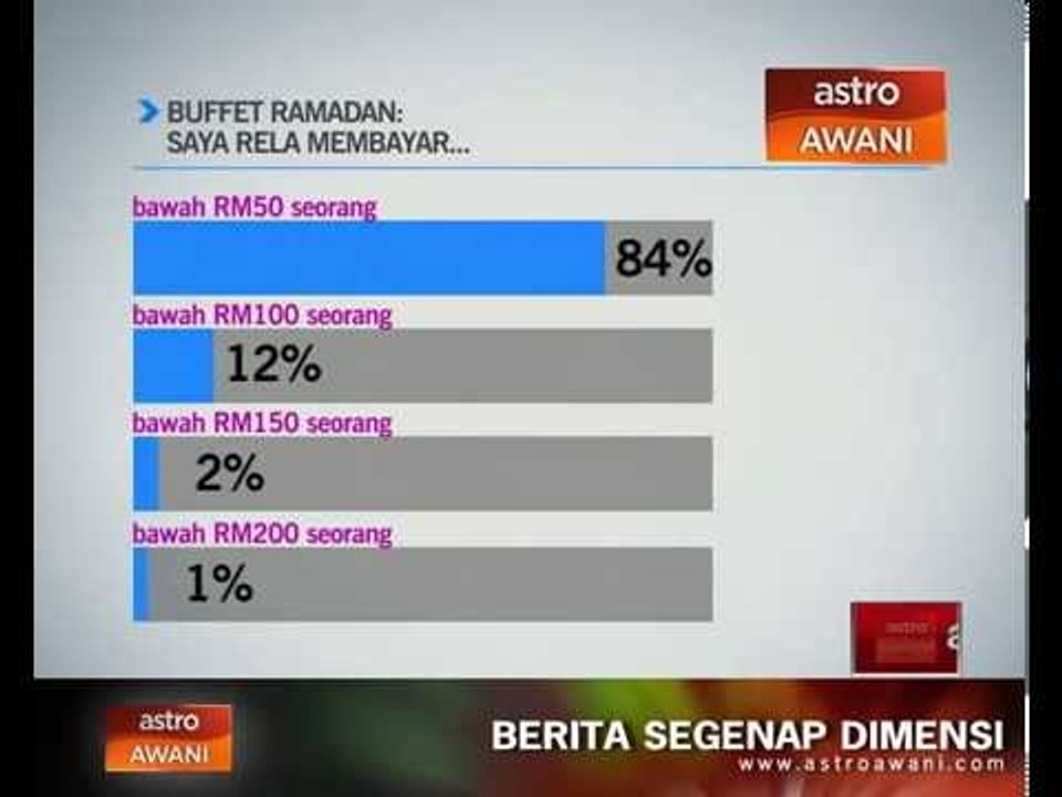 Buffet Ramadan: Harga bukan isu?