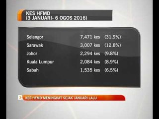 Kes HFMD meningkat sejak Januari lalu